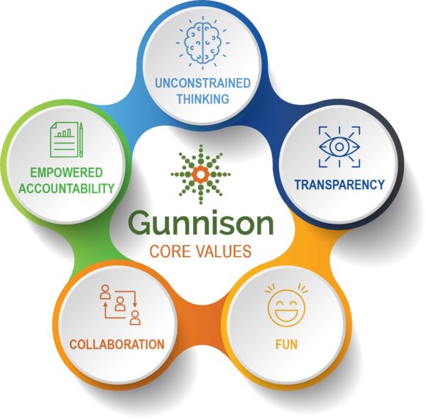 Wheel with 5 circles, each with Gunnison's Core Values: Unconstrained Thinking, Transparency, Fun, Collaboration, Empowered Accountability