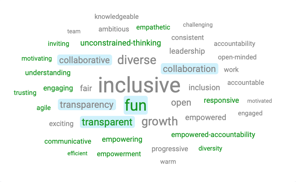 Word cloud: diverse, inclusive, professional, motivating, excellence, encouraging, respect, growth, trust, dynamic, helpful, respectful, accommodating, rewarding, collaboration, welcoming, team, quality, forward-thinking. customer-focused, energetic, friendly